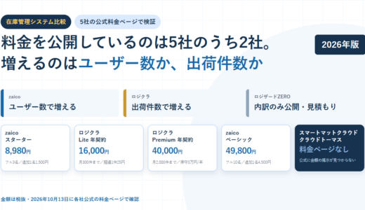 白地に淡い青のグリッドを敷いたBIZeeのアイキャッチ。在庫管理システム比較のタグと「料金を公開しているのは5社のうち2社。増えるのはユーザー数か、出荷件数か」という見出しを置き、zaicoはユーザー数で増える・ロジクラは出荷件数で増える・ロジザードZEROは内訳のみ公開の3枚の帯と、zaicoスターター8,980円、ロジクラLite年契約16,000円、ロジクラPremium年契約40,000円、zaicoベーシック49,800円、スマートマットクラウドとクラウドトーマスは料金ページなし、の5枚のカードを並べた構成
