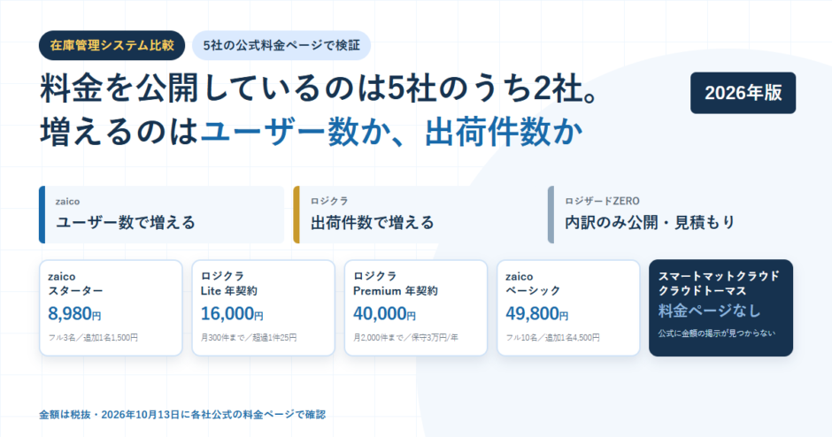 白地に淡い青のグリッドを敷いたBIZeeのアイキャッチ。在庫管理システム比較のタグと「料金を公開しているのは5社のうち2社。増えるのはユーザー数か、出荷件数か」という見出しを置き、zaicoはユーザー数で増える・ロジクラは出荷件数で増える・ロジザードZEROは内訳のみ公開の3枚の帯と、zaicoスターター8,980円、ロジクラLite年契約16,000円、ロジクラPremium年契約40,000円、zaicoベーシック49,800円、スマートマットクラウドとクラウドトーマスは料金ページなし、の5枚のカードを並べた構成