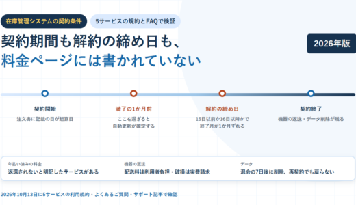 白地に淡い青のグリッドを敷いたBIZeeのアイキャッチ。在庫管理システムの契約条件というタグと「契約期間も解約の締め日も、料金ページには書かれていない」という見出しを置き、契約開始・満了の1か月前・解約の締め日・契約終了の4点を並べた横向きの時系列の図と、年払い済みの料金は返還されないと明記したサービスがある、機器の返送は配送料が利用者負担で破損は実費請求、データは退会の7日後に削除され再契約でも戻らない、という3つの注意点を並べた帯を配置した構成