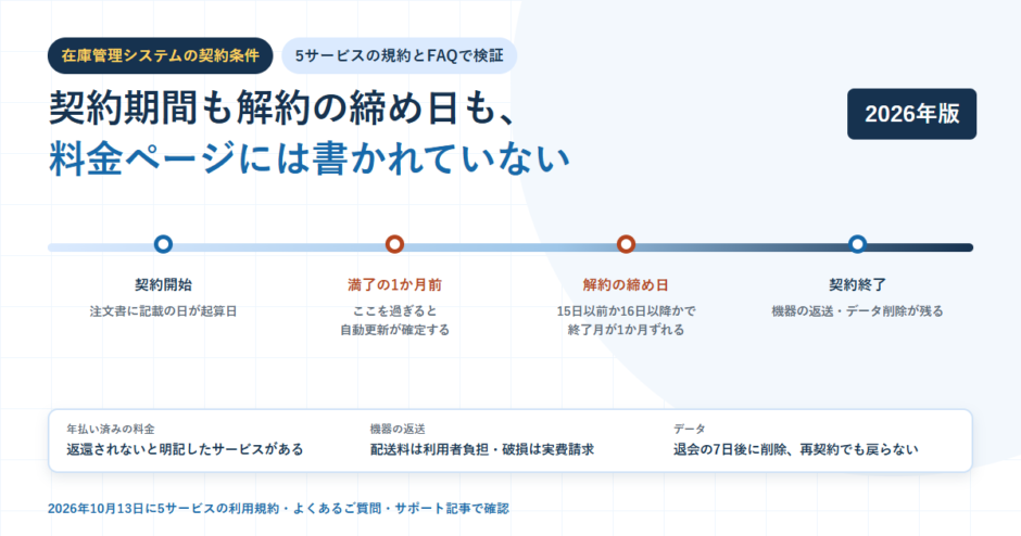 白地に淡い青のグリッドを敷いたBIZeeのアイキャッチ。在庫管理システムの契約条件というタグと「契約期間も解約の締め日も、料金ページには書かれていない」という見出しを置き、契約開始・満了の1か月前・解約の締め日・契約終了の4点を並べた横向きの時系列の図と、年払い済みの料金は返還されないと明記したサービスがある、機器の返送は配送料が利用者負担で破損は実費請求、データは退会の7日後に削除され再契約でも戻らない、という3つの注意点を並べた帯を配置した構成