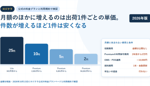 白地に淡い青のグリッドを敷いたBIZeeのアイキャッチ。ロジクラのタグと「月額のほかに増えるのは出荷1件ごとの単価。件数が増えるほど1件は安くなる」という見出しを置き、Lite301件目から25円、Premium2,001件から10円、5,001件から5円、50,001件から2円を高さの違う4本の棒で階段状に示し、右側に初期費用は金額非公開・Premiumの年間保守費用は2年目から3万円・OMS/POS連携は＋10,000円・契約期間は1年の自動更新・年払いの返金は行わない、を並べたカードを配置した構成
