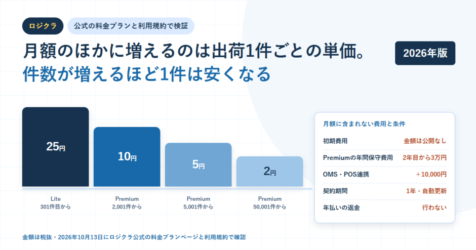 白地に淡い青のグリッドを敷いたBIZeeのアイキャッチ。ロジクラのタグと「月額のほかに増えるのは出荷1件ごとの単価。件数が増えるほど1件は安くなる」という見出しを置き、Lite301件目から25円、Premium2,001件から10円、5,001件から5円、50,001件から2円を高さの違う4本の棒で階段状に示し、右側に初期費用は金額非公開・Premiumの年間保守費用は2年目から3万円・OMS/POS連携は＋10,000円・契約期間は1年の自動更新・年払いの返金は行わない、を並べたカードを配置した構成