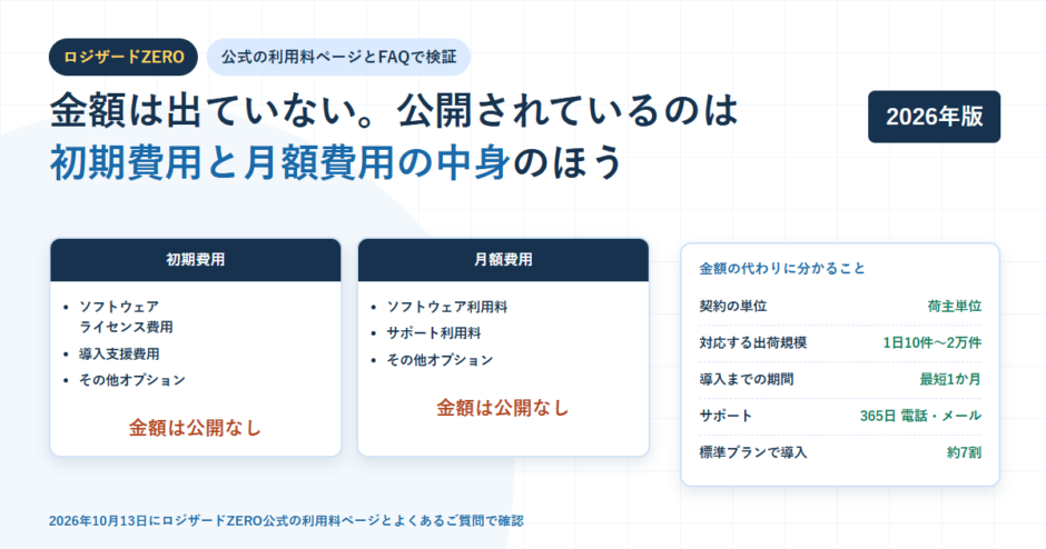 白地に淡い青のグリッドを敷いたBIZeeのアイキャッチ。ロジザードZEROのタグと「金額は出ていない。公開されているのは初期費用と月額費用の中身のほう」という見出しを置き、初期費用（ソフトウェアライセンス費用・導入支援費用・その他オプション）と月額費用（ソフトウェア利用料・サポート利用料・その他オプション）の2枚のカードにそれぞれ金額は公開なしと記し、右側に契約の単位は荷主単位・対応する出荷規模は1日10件から2万件・導入までの期間は最短1か月・サポートは365日の電話とメール・標準プランで導入が約7割を並べたカードを配置した構成