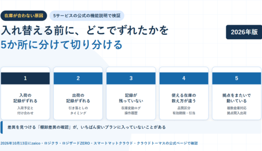 白地に淡い青のグリッドを敷いたBIZeeのアイキャッチ。在庫が合わない原因というタグと「入れ替える前に、どこでずれたかを5か所に分けて切り分ける」という見出しを置き、1入荷の記録がずれる、2出荷の記録がずれる、3記録が残っていない、4使える在庫の数え方が違う、5拠点をまたいで動いている、の5枚の番号付きカードを並べ、下に差異を見つける「棚卸差異の確認」がいちばん安いプランに入っていないことがあるという帯を配置した構成