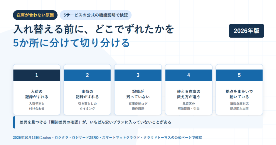 白地に淡い青のグリッドを敷いたBIZeeのアイキャッチ。在庫が合わない原因というタグと「入れ替える前に、どこでずれたかを5か所に分けて切り分ける」という見出しを置き、1入荷の記録がずれる、2出荷の記録がずれる、3記録が残っていない、4使える在庫の数え方が違う、5拠点をまたいで動いている、の5枚の番号付きカードを並べ、下に差異を見つける「棚卸差異の確認」がいちばん安いプランに入っていないことがあるという帯を配置した構成