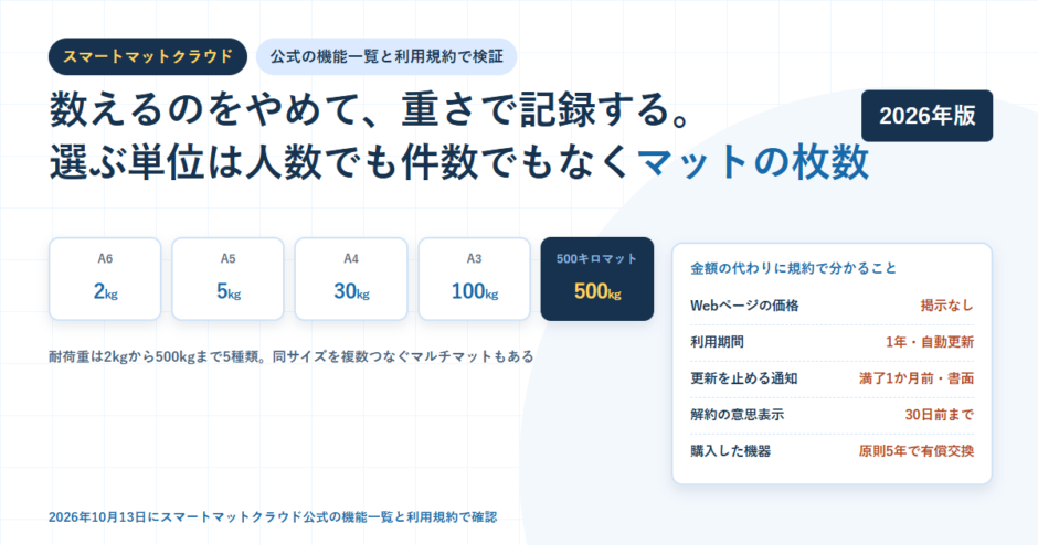 白地に淡い青のグリッドを敷いたBIZeeのアイキャッチ。スマートマットクラウドのタグと「数えるのをやめて、重さで記録する。選ぶ単位は人数でも件数でもなくマットの枚数」という見出しを置き、A6は2kg、A5は5kg、A4は30kg、A3は100kg、500キロマットは500kgという耐荷重を5枚のカードで並べ、右側にWebページの価格は掲示なし・利用期間は1年の自動更新・更新を止める通知は満了1か月前に書面・解約の意思表示は30日前まで・購入した機器は原則5年で有償交換、を並べたカードを配置した構成
