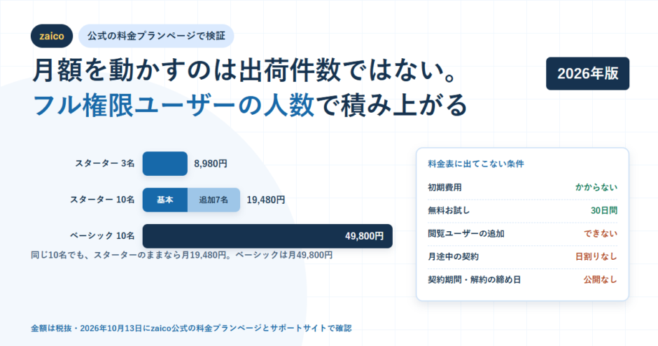 白地に淡い青のグリッドを敷いたBIZeeのアイキャッチ。zaicoのタグと「月額を動かすのは出荷件数ではない。フル権限ユーザーの人数で積み上がる」という見出しを置き、スターター3名8,980円、スターター10名19,480円（基本＋追加7名）、ベーシック10名49,800円を長さの違う3本の横棒で示し、右側に初期費用はかからない・無料お試し30日間・閲覧ユーザーの追加はできない・月途中の契約は日割りなし・契約期間と解約の締め日は公開なし、を並べたカードを配置した構成